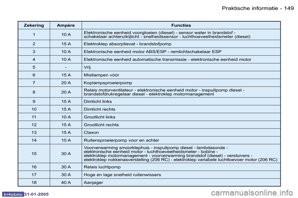 Peugeot 206 SW 2004.5  Handleiding (in Dutch) �1�4�8 �-
�3�1�-�0�1�-�2�0�0�5
�1�4�9
�-
�3�1�-�0�1�-�2�0�0�5
�Z�e�k�e�r�i�n�g �A�m�p�è�r�e �F�u�n�c�t�i�e�s
�1 �1�0� �A �E�l�e�k�t�r�o�n�i�s�c�h�e� �e�e�n�h�e�i�d� �v�o�o�r�g�l�o�e�i�e�n� �(�d�i�e�s