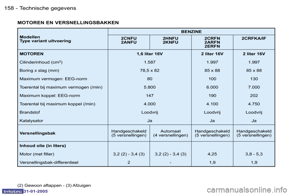 Peugeot 206 SW 2004.5  Handleiding (in Dutch) �1�5�8 �-
�3�1�-�0�1�-�2�0�0�5
�1�5�9
�-
�3�1�-�0�1�-�2�0�0�5
�M�o�d�e�l�l�e�n 
�T�y�p�e� �v�a�r�i�a�n�t� �u�i�t�v�o�e�r�i�n�g �B�E�N�Z�I�N�E
�2�C�N�F�U
�2�A�N�F�U �2�H�N�F�U
�2�K�N�F�U�2�C�R�F�N
�2�A