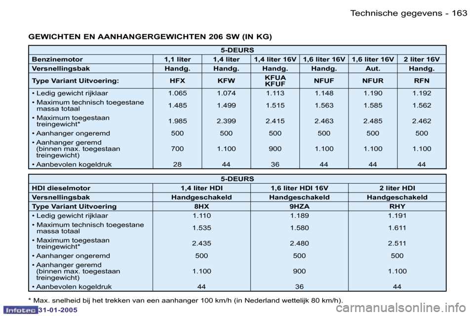 Peugeot 206 SW 2004.5  Handleiding (in Dutch) �1�6�2 �-
�3�1�-�0�1�-�2�0�0�5
�1�6�3
�-
�3�1�-�0�1�-�2�0�0�5
�G�E�W�I�C�H�T�E�N� �E�N� �A�A�N�H�A�N�G�E�R�G�E�W�I�C�H�T�E�N� �2�0�6� �S�W� �(�I�N� �K�G�)
�5�-�D�E�U�R�S
�B�e�n�z�i�n�e�m�o�t�o�r �1�,�