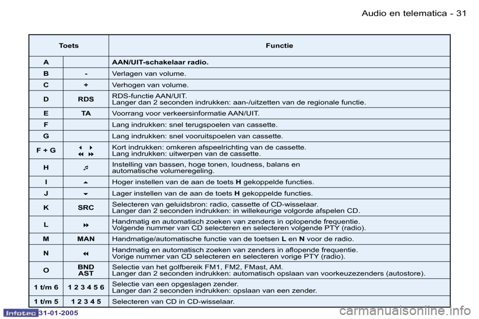 Peugeot 206 SW 2004.5  Handleiding (in Dutch) �3�0 �-
�3�1�-�0�1�-�2�0�0�5
�3�1
�-
�3�1�-�0�1�-�2�0�0�5
�T�o�e�t�s �F�u�n�c�t�i�e
�A �A�A�N�/�U�I�T�-�s�c�h�a�k�e�l�a�a�r� �r�a�d�i�o�.
�B �- �V�e�r�l�a�g�e�n� �v�a�n� �v�o�l�u�m�e�.
�C �+ �V�e�r�h�