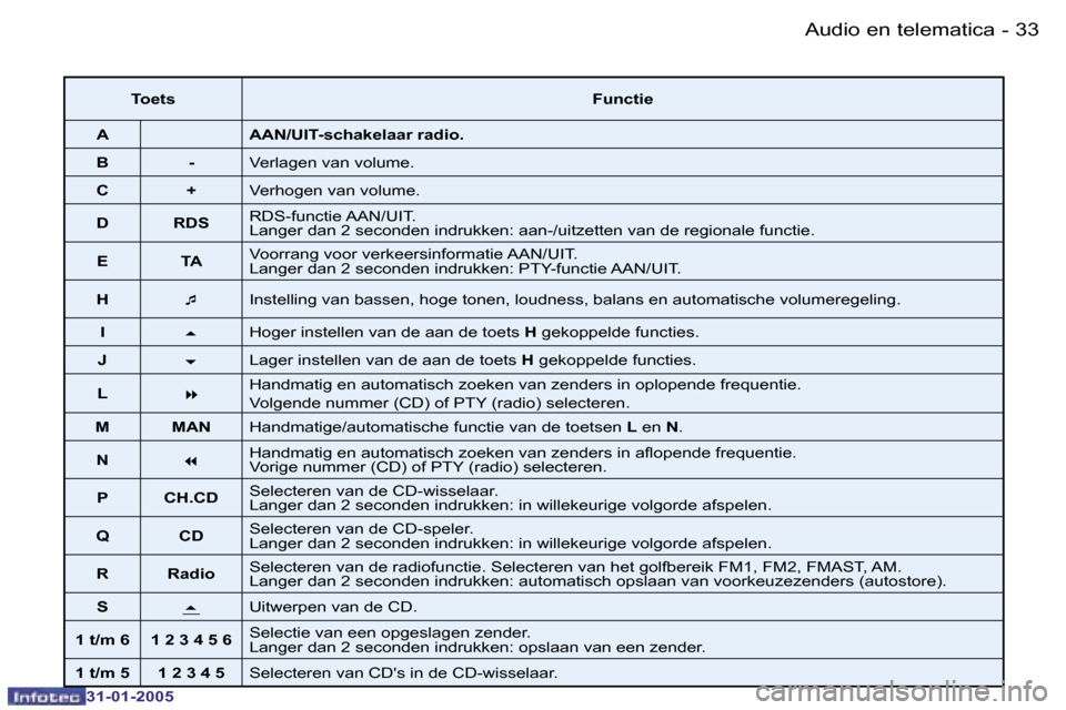 Peugeot 206 SW 2004.5  Handleiding (in Dutch) �3�2 �-
�3�1�-�0�1�-�2�0�0�5
�3�3
�-
�3�1�-�0�1�-�2�0�0�5
�T�o�e�t�s �F�u�n�c�t�i�e
�A �A�A�N�/�U�I�T�-�s�c�h�a�k�e�l�a�a�r� �r�a�d�i�o�.
�B �- �V�e�r�l�a�g�e�n� �v�a�n� �v�o�l�u�m�e�.
�C �+ �V�e�r�h�