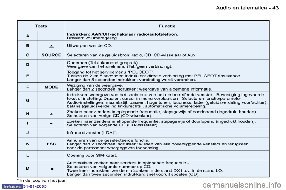 Peugeot 206 SW 2004.5  Handleiding (in Dutch) �4�2 �-
�3�1�-�0�1�-�2�0�0�5
�4�3
�-
�3�1�-�0�1�-�2�0�0�5
�*� �I�n� �d�e� �l�o�o�p� �v�a�n� �h�e�t� �j�a�a�r�.
�T�o�e�t�s�  �F�u�n�c�t�i�e
�A �I�n�d�r�u�k�k�e�n�:� �A�A�N�/�U�I�T�-�s�c�h�a�k�e�l�a�a�r