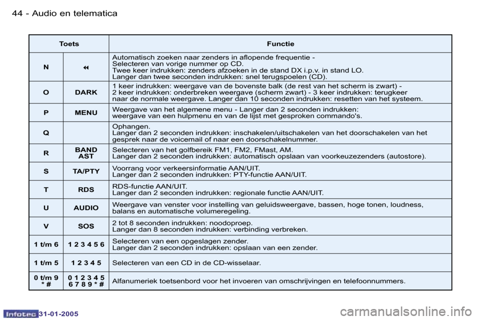 Peugeot 206 SW 2004.5  Handleiding (in Dutch) �4�4 �-
�3�1�-�0�1�-�2�0�0�5
�4�5
�-
�3�1�-�0�1�-�2�0�0�5
�T�o�e�t�s�  �F�u�n�c�t�i�e
�N � 
�7�A�u�t�o�m�a�t�i�s�c�h� �z�o�e�k�e�n� �n�a�a�r� �z�e�n�d�e�r�s� �i�n� �a�l�o�p�e�n�d�e� �f�r�e�q�u�e�n�t�i