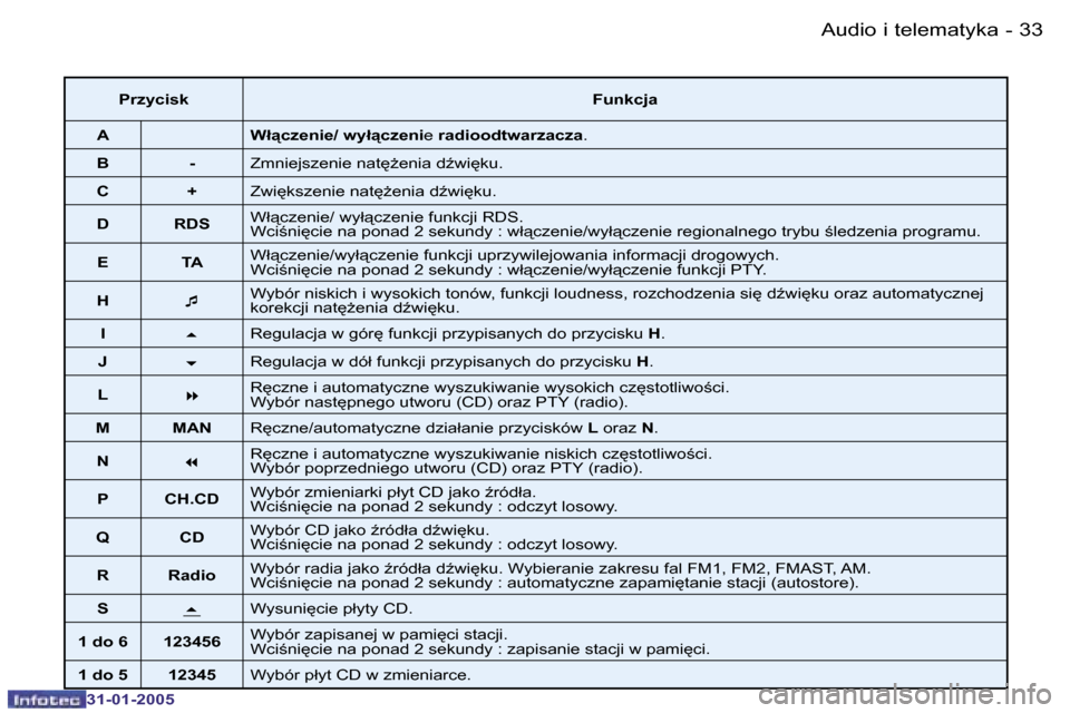 Peugeot 206 SW 2004.5  Instrukcja Obsługi (in Polish) �3�2 �-
�3�1�-�0�1�-�2�0�0�5
�3�3
�-
�3�1�-�0�1�-�2�0�0�5
�A�u�d�i�o� �i� �t�e�l�e�m�a�t�y�k�a
�P�r�z�y�c�i�s�k �F�u�n�k�c�j�a
�A �W�ł"�c�z�e�n�i�e�/� �w�y�ł"�c�z�e�n�i �e� �r�a�d�i�o�o�d�t�w�a�r�