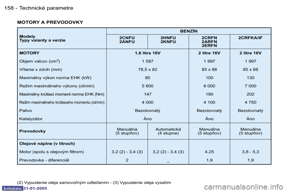 Peugeot 206 SW 2004.5  Užívateľská príručka (in Slovak) �1�5�8 �-
�3�1�-�0�1�-�2�0�0�5
�1�5�9
�-
�3�1�-�0�1�-�2�0�0�5
�M�o�d�e�l�y 
�T�y�p�y� �v�a�i�a�n�t�y� �a� �v�e�r�z�i�e �B�E�N�Z�Í�N
�2�C�N�F�U
�2�A�N�F�U �2�H�N�F�U
�2�K�N�F�U�2�C�R�F�N
�2�A�R�F�N
�2