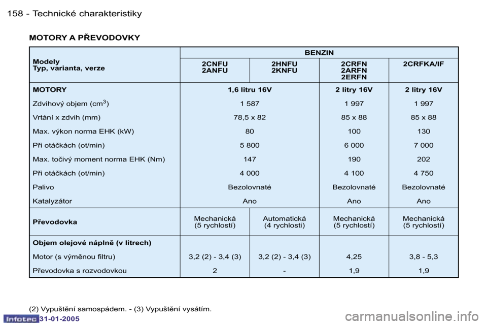Peugeot 206 SW 2004.5  Návod k obsluze (in Czech) �1�5�8 �-
�3�1�-�0�1�-�2�0�0�5
�1�5�9
�-
�3�1�-�0�1�-�2�0�0�5
�M�o�d�e�l�y�  
�T�y�p�,� �v�a�r�i�a�n�t�a�,� �v�e�r�z�e �B�E�N�Z�I�N
�2�C�N�F�U� 
�2�A�N�F�U �2�H�N�F�U� 
�2�K�N�F�U�2�C�R�F�N� 
�2�A�R�F