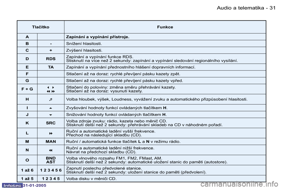 Peugeot 206 SW 2004.5  Návod k obsluze (in Czech) �3�0 �-
�3�1�-�0�1�-�2�0�0�5
�3�1
�-
�3�1�-�0�1�-�2�0�0�5
�T�l�a�č�í�t�k�o �F�u�n�k�c�e
�A �Z�a�p�í�n�á�n�í� �a� �v�y�p�í�n�á�n�í� �p9�í�s�t�r�o�j�e�. � 
�B �- �S�n�í�ž�e�n�í� �h�l�a�s�i�