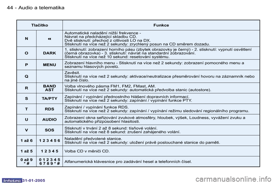 Peugeot 206 SW 2004.5  Návod k obsluze (in Czech) �4�4 �-
�3�1�-�0�1�-�2�0�0�5
�4�5
�-
�3�1�-�0�1�-�2�0�0�5
�T�l�a�č�í�t�k�o �F�u�n�k�c�e
�N �7�A�u�t�o�m�a�t�i�c�k�é� �n�a�l�a�d)�n�í� �n�i�ž�š�í� �f�r�e�k�v�e�n�c�e� �-�  
�N�á�v�r�a�t� �n�a�