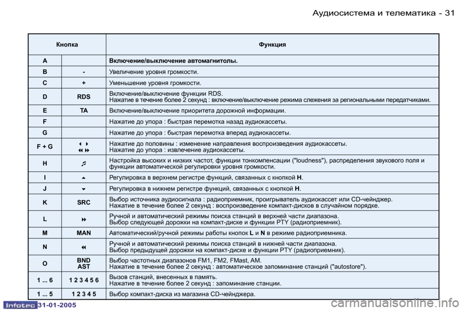 Peugeot 206 SW 2004.5  Инструкция по эксплуатации (in Russian) �3�0 �-
�3�1�-�0�1�-�2�0�0�5
�3�1
�-
�3�1�-�0�1�-�2�0�0�5
aÖhidw kmÖdpby
�AYdexq_Öb_�/yudexq_Öb_� wylhfwzÖblheu�.
�B �-My_ebq_Öb_� mjhy