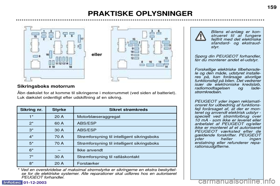 Peugeot 206 SW 2003.5  Instruktionsbog (in Danish) PRAKTISKE OPLYSNINGER159
Bilens el-anl¾g er kon-
strueret til at fungere  fejlfrit med det elektriskestandard- og ekstraud-
styr.
Sp¿rg din PEUGEOT forhandler,
f¿r du monterer andet el-udstyr. Fors