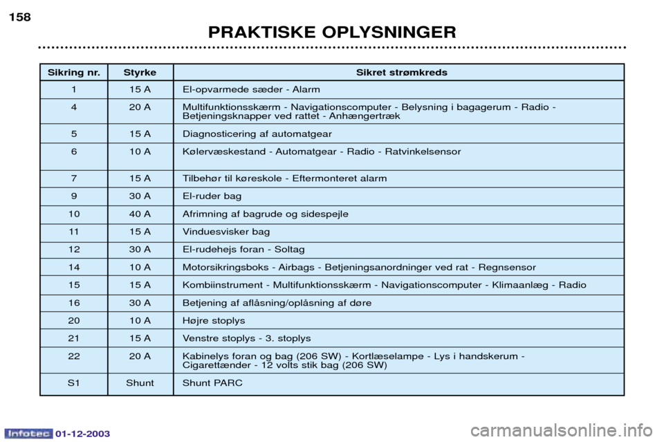 Peugeot 206 SW 2003.5  Instruktionsbog (in Danish) 01-12-2003
PRAKTISKE OPLYSNINGER
158
Sikring nr. Styrke
Sikret str¿mkreds
* *2$ %$ 
3 ,+$ 4

0
&1
	

5 1