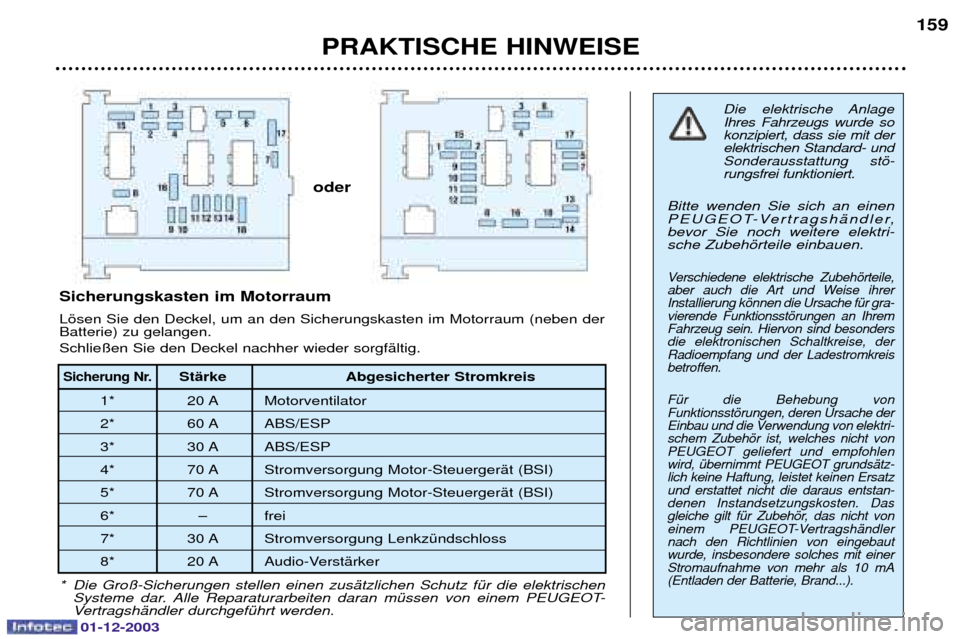 Peugeot 206 SW 2003.5  Betriebsanleitung (in German) PRAKTISCHE HINWEISE159
Die elektrische Anlage
Ihres Fahrzeugs wurde so konzipiert, dass sie mit derelektrischen Standard- und
Sonderausstattung stš-rungsfrei funktioniert. 
Bitte wenden Sie sich an e