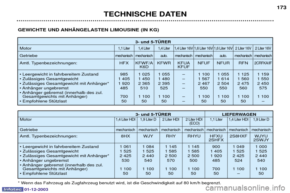 Peugeot 206 SW 2003.5  Betriebsanleitung (in German) TECHNISCHE DATEN173
3- und 5-T†RER
+
&; &; &; &;? &;? &;? 
;? 
;?
!		 		 G 		 		 