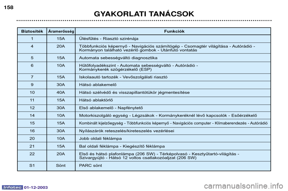 Peugeot 206 SW 2003.5  Kezelési útmutató (in Hungarian) 01-12-2003
GYAKORLATI TANçCSOK
158
BiztosítékÁramerősségFunkciók
1 15A Ülésfűtés - Riasztó szirénája 
4 20A Többfunkciós képernyő - Navigációs számítógép - Csomagtér világít
