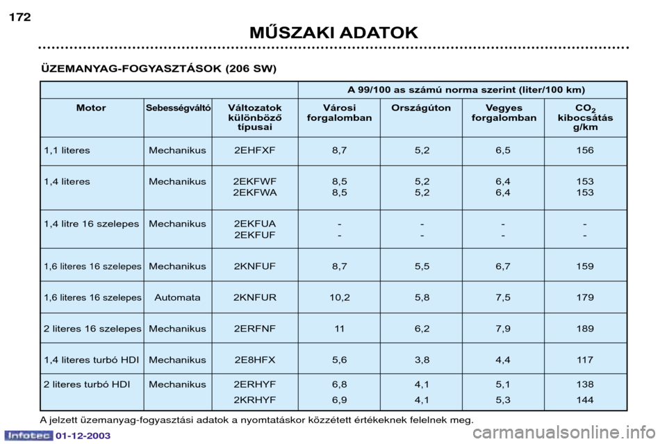 Peugeot 206 SW 2003.5  Kezelési útmutató (in Hungarian) MŰSZAKI ADATOK
172
ÜZEMANYAG-FOGYASZTÁSOK (206 SW)
A 99/100 as számú norma szerint (liter/100 km)
Motor
SebességváltóVáltozatok Városi Országúton Vegyes CO 2
különböző  forgalomban for