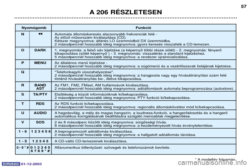 Peugeot 206 SW 2003.5  Kezelési útmutató (in Hungarian) 01-12-2003
A 206 RƒSZLETESEN57
Nyom—gomb
Funkci—
N jj	

	

 
 
#
ő#ő műsorszám kiválasztása (CD).
#		
"?9&#		!
