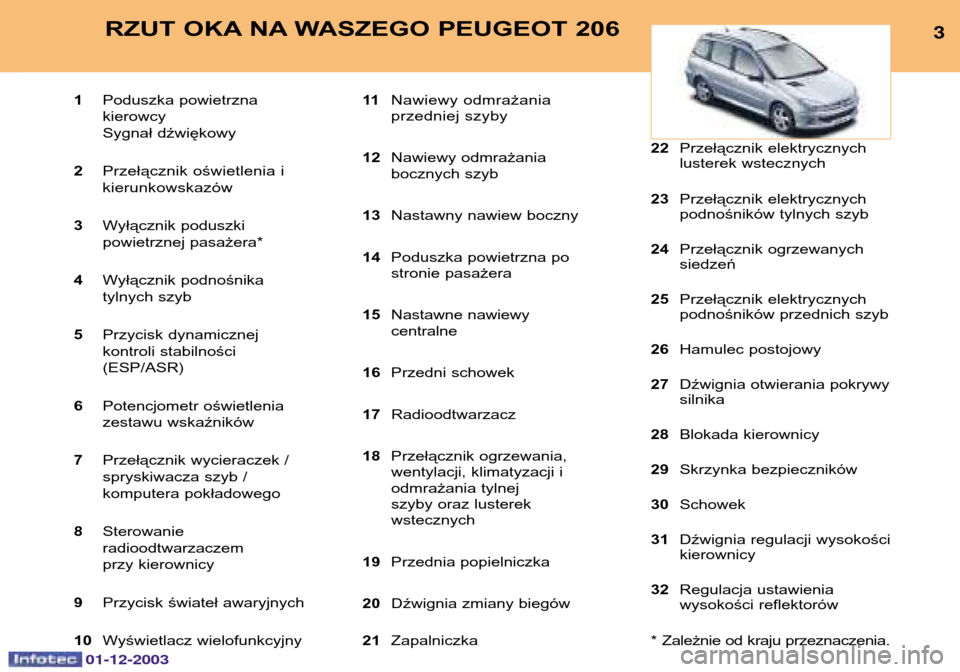 Peugeot 206 SW 2003.5  Instrukcja Obsługi (in Polish) 01-12-2003
3RZUT OKA NA WASZEGO PEUGEOT 206
1Poduszka powietrzna  kierowcy
Sygnał dźwiękowy
2 Przełącznik oświetlenia iierunkowskazów
3 Wyłącznik poduszki 
powietrznej pasażera*
4 Wyłączn