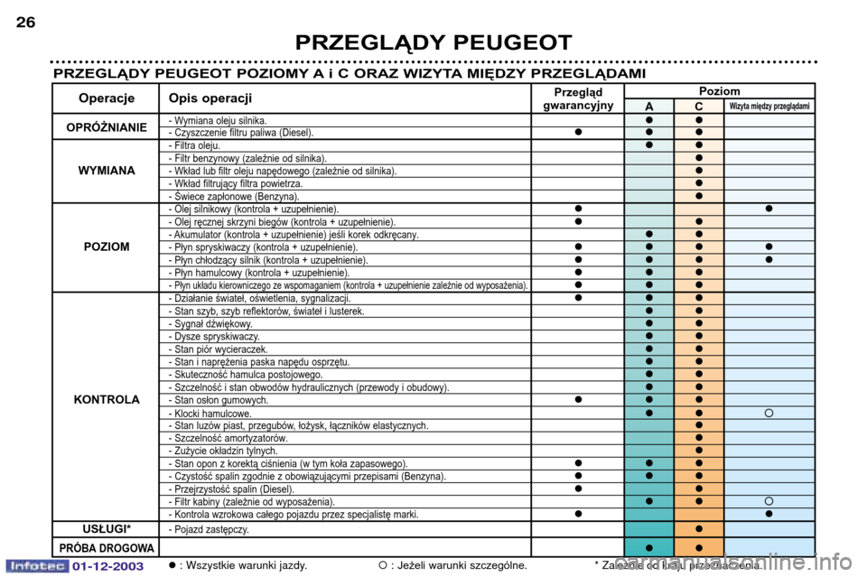 Peugeot 206 SW 2003.5  Instrukcja Obsługi (in Polish) PRZEGLĄDY PEUGEOT
26
PRZEGLĄDY PEUGEOT POZIOMY A i C ORAZ WIZYTA MIĘDZY PRZEGLĄDAMI
Przegląd Poziom
Operacje Opis operacji gwarancyjnyACWizyta między przeglądami
OPRÓŻNIANIE- Wymiana oleju si