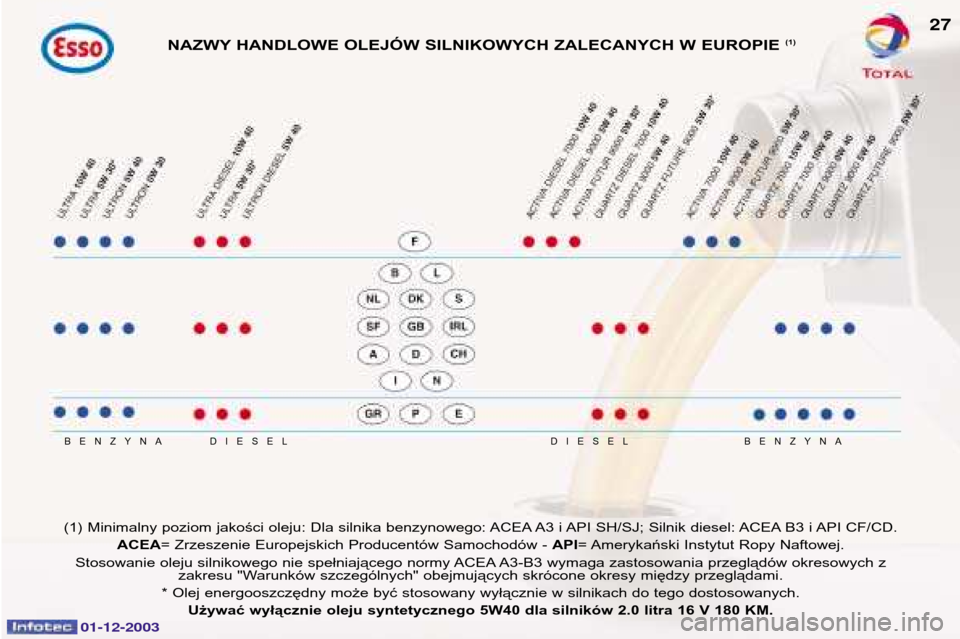 Peugeot 206 SW 2003.5  Instrukcja Obsługi (in Polish) 01-12-2003
DIESEL
DIESEL
BENZYNA BENZYNA
(1) Minimalny poziom jakości oleju: Dla silnika benzynowego: ACEA A3 i API SH/SJ; Silnik diesel: ACEA B3 i API CF/CD.
ACEA= Zrzeszenie Europejskich Producent�