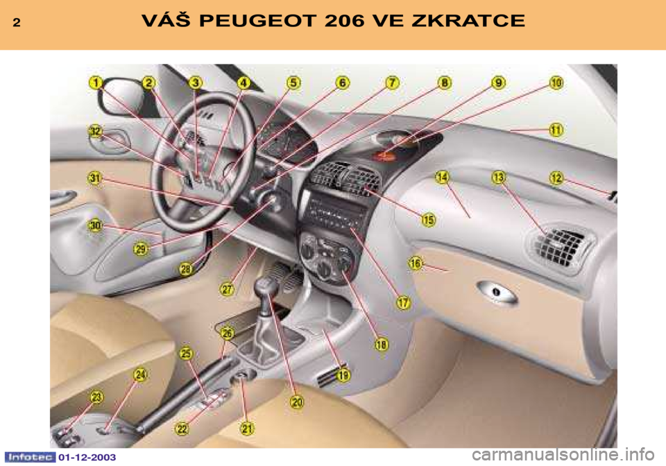 Peugeot 206 SW 2003.5  Návod k obsluze (in Czech) 2VÁŠ PEUGEOT 206 VE ZKRATCE
01-12-2003  