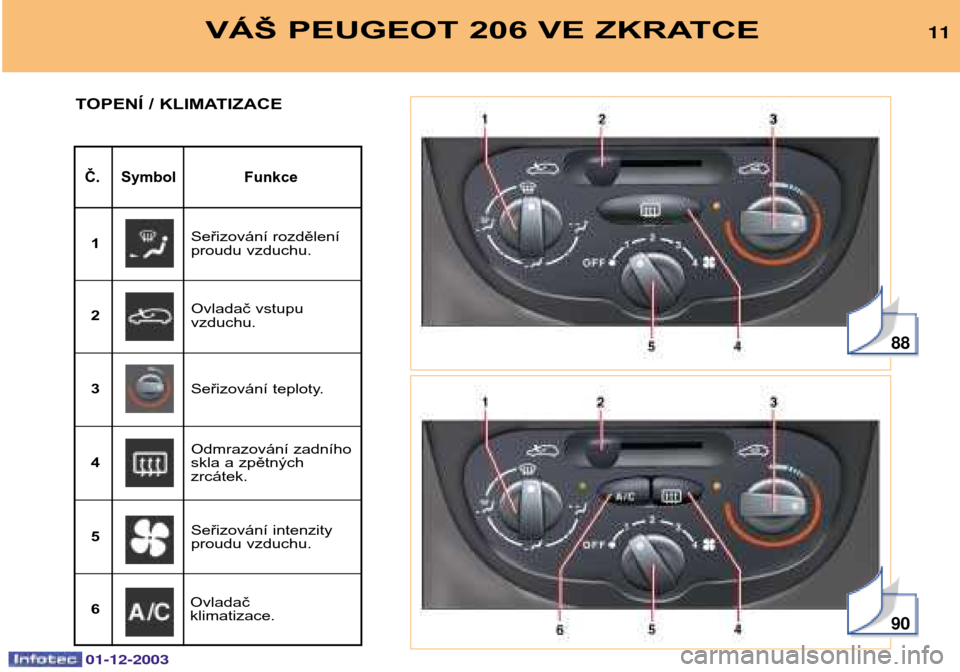 Peugeot 206 SW 2003.5  Návod k obsluze (in Czech) 01-12-2003
88
90
VÁŠ PEUGEOT 206 VE ZKRATCE11
Č. Symbol Funkce
TOPENÍ / KLIMATIZACE
Seřizování rozdělení 
proudu vzduchu.
1
Ovladač vstupuvzduchu.
2
Seřizování teploty.
3
Odmrazování za