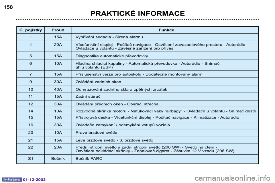 Peugeot 206 SW 2003.5  Návod k obsluze (in Czech) 01-12-2003
PRAKTICKÉ INFORMACE
158
Č. pojistky Proud
Funkce
1 15A Vyhřívání sedadla - Siréna alarmu 
4 20A Vícefunkční displej - Počítač navigace - Osvětlení zavazadlového prostoru - A