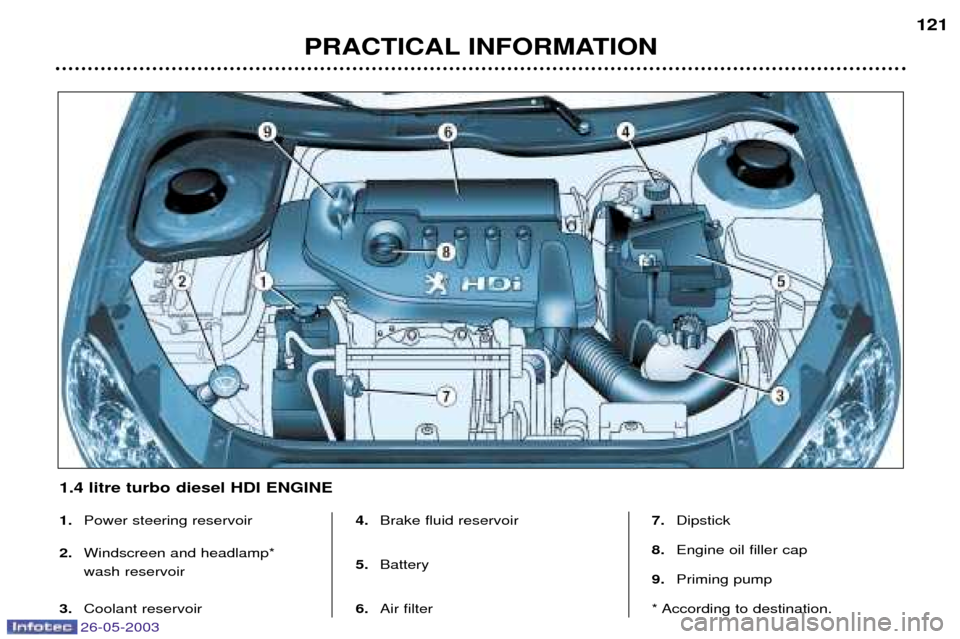 Peugeot 206 SW 2003 User Guide 26-05-2003
PRACTICAL INFORMATION121
1.
Power steering reservoir
2. Windscreen and headlamp*  wash reservoir
3. Coolant reservoir 4.
Brake fluid reservoir
5. Battery
6. Air filter 7.
Dipstick
8. Engine