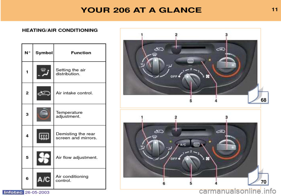 Peugeot 206 SW 2003 User Guide 26-05-2003
68
70
YOUR 206 AT A GLANCE11
N¡ Symbol Function
HEATING/AIR CONDITIONING
Setting the air distribution.
1
Air intake control.
2
Temperatureadjustment.
3
Demisting the rearscreen and mirrors Peugeot 206 SW 2003 User Guide 26-05-2003
68
70
YOUR 206 AT A GLANCE11
N¡ Symbol Function
HEATING/AIR CONDITIONING
Setting the air distribution.
1
Air intake control.
2
Temperatureadjustment.
3
Demisting the rearscreen and mirrors