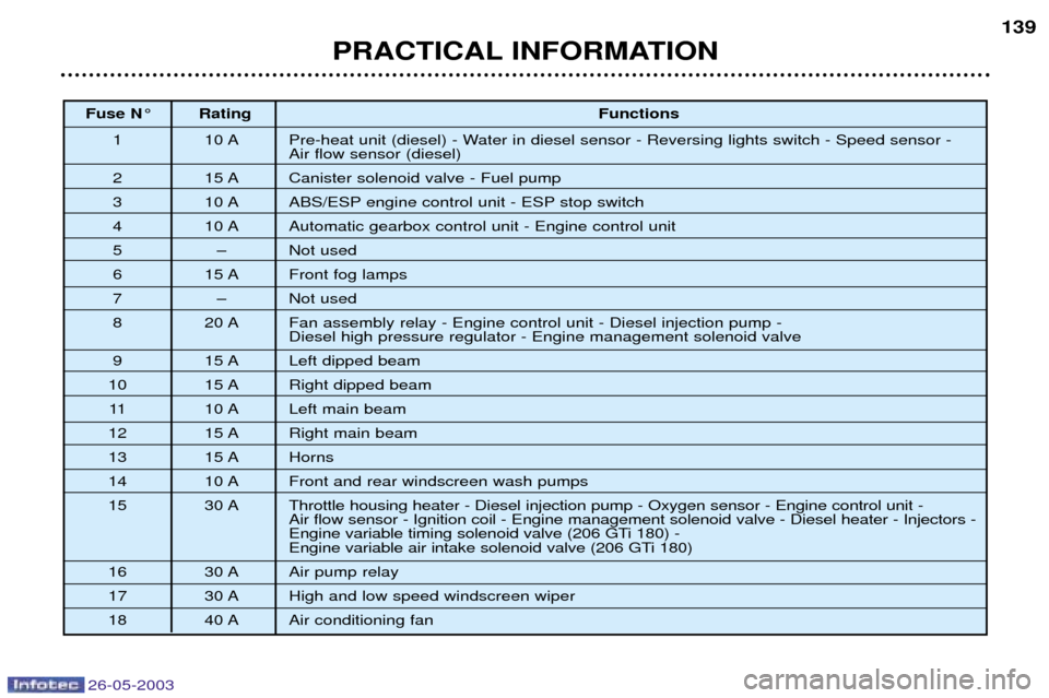 Peugeot 206 SW 2003 Owners Manual 26-05-2003
PRACTICAL INFORMATION139
Fuse N¡ Rating
Functions
1 10 A Pre-heat unit (diesel) - Water in diesel sensor - Reversing lights switch - Speed sensor - Air flow sensor (diesel)
2 15 A Caniste Peugeot 206 SW 2003 Owners Manual 26-05-2003
PRACTICAL INFORMATION139
Fuse N¡ Rating
Functions
1 10 A Pre-heat unit (diesel) - Water in diesel sensor - Reversing lights switch - Speed sensor - Air flow sensor (diesel)
2 15 A Caniste