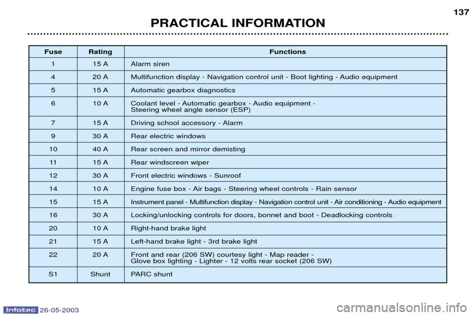 Peugeot 206 SW 2003  Owners Manual 26-05-2003
PRACTICAL INFORMATION137
Fuse Rating
Functions
1 15 A Alarm  siren 
4 20 A Multifunction display - Navigation control unit - Boot lighting - Audio equipment
5 15 A Automatic gearbox diagnos