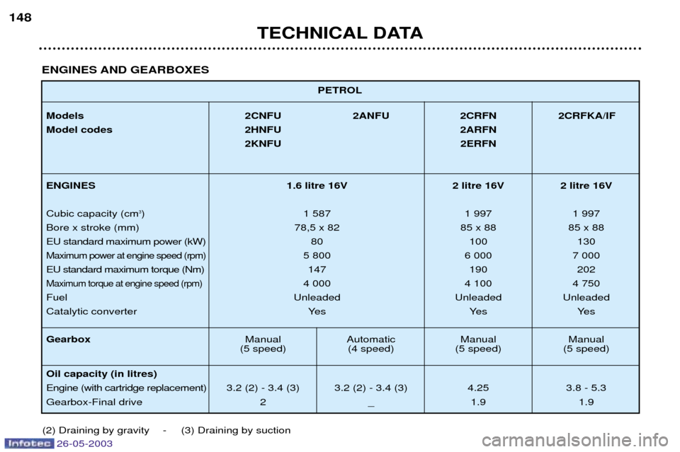 Peugeot 206 SW 2003  Owners Manual PETROL
Models 2CNFU 2ANFU 2CRFN 2CRFKA/IF 
Model codes 2HNFU 2ARFN 2KNFU 2ERFN
ENGINES 1.6 litre 16V 2 litre 16V 2 litre 16V
Cubic capacity (cm
3) 1 587 1 997 1 997
Bore x stroke (mm) 78,5 x 82 85 x 8