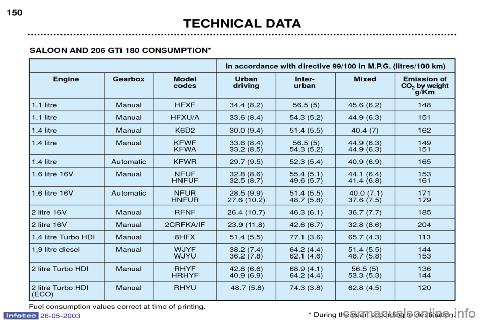 Peugeot 206 SW 2003  Owners Manual In accordance with directive 99/100 in M.P.G. (litres/100 km)
Engine Gearbox Model Urban Inter-  Mixed Emission 
ofcodes driving urbanCO2by weightg/Km
1.1 litre Manual HFXF 34.4 (8.2) 56.5 (5) 45.6 (6