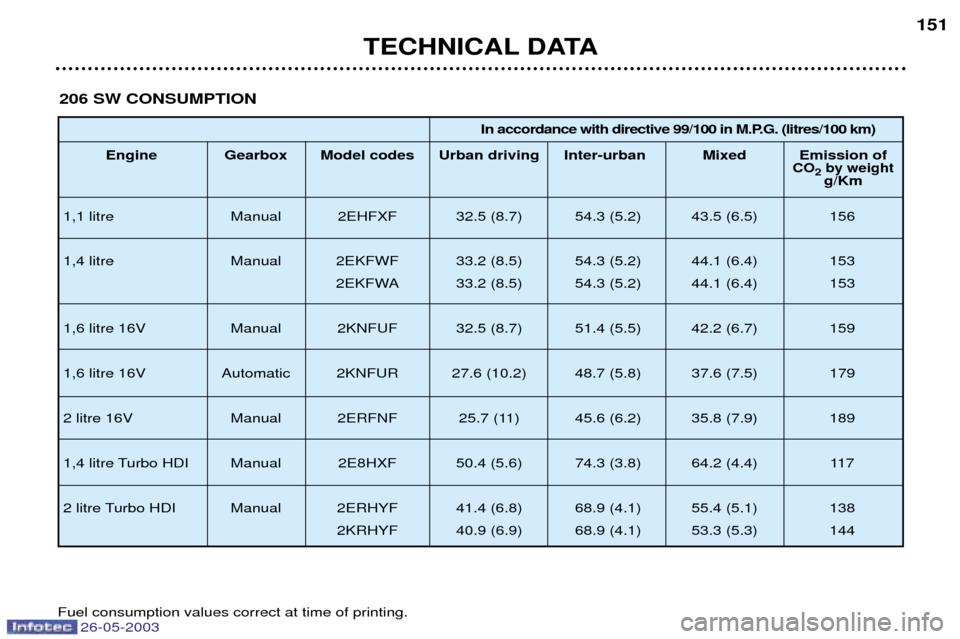 Peugeot 206 SW 2003  Owners Manual TECHNICAL DATA151
206 SW CONSUMPTION
In accordance with directive 99/100 in M.P.G. (litres/100 km)
Engine Gearbox  Model codes Urban driving Inter-urban  Mixed Emission of
CO2by weightg/Km
1,1 litre M