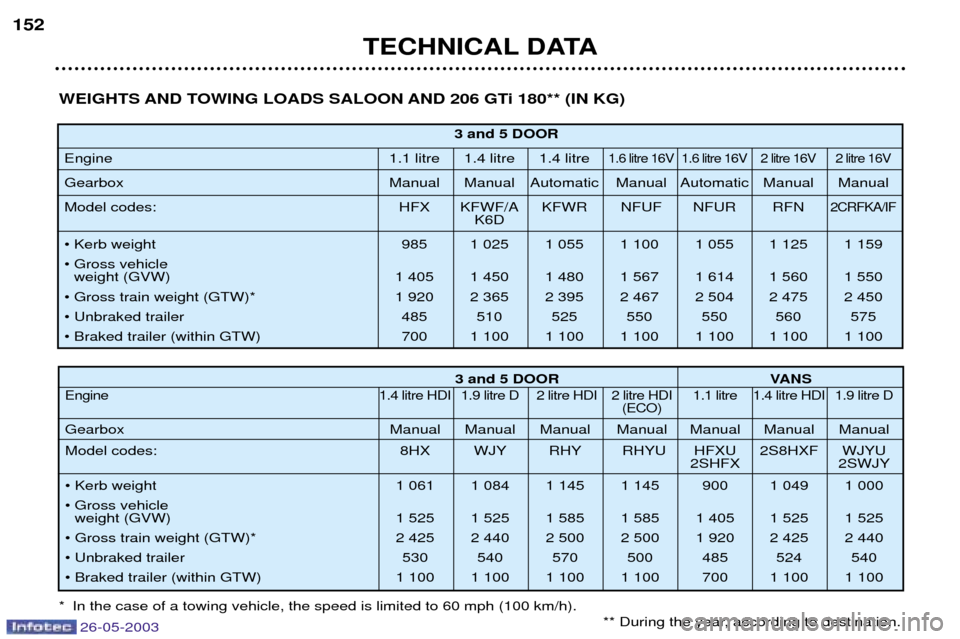Peugeot 206 SW 2003  Owners Manual 26-05-2003
TECHNICAL DATA
152
3 and 5 DOOR
Engine 1.1 litre 1.4 litre 1.4 litre
1.6 litre 16V 1.6 litre 16V 2 litre 16V 2 litre 16V 
GearboxManual Manual Automatic Manual Automatic Manual Manual
Model