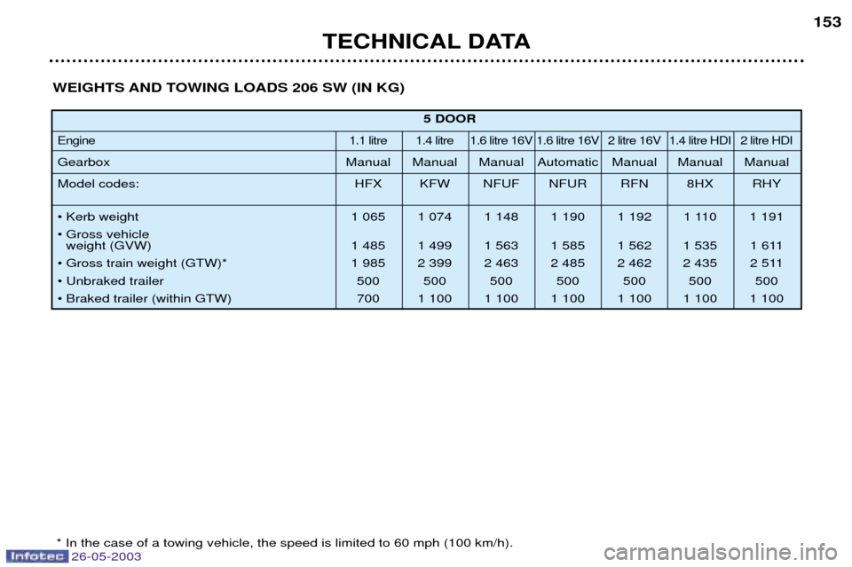 Peugeot 206 SW 2003  Owners Manual TECHNICAL DATA153
5 DOOR
Engine 1.1 litre 1.4 litre 1.6 litre 16V 1.6 litre 16V 2 litre 16V 1.4 litre HDI 2 litre HDI
GearboxManual Manual Manual Automatic Manual Manual Manual
Model codes:  HFX KFW N