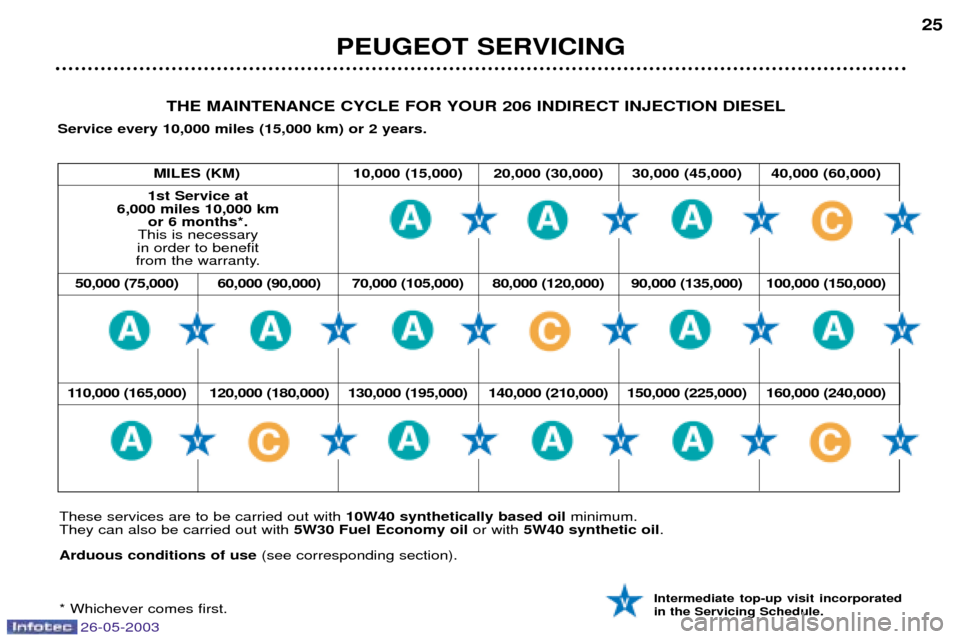 Peugeot 206 SW 2003  Owners Manual 26-05-2003
PEUGEOT SERVICING25
Intermediate top-up visit incorporated in the Servicing Schedule.
THE MAINTENANCE CYCLE FOR YOUR 206 INDIRECT INJECTION DIESEL
Service every 10,000 miles (15,000 km) or 