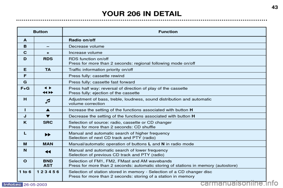 Peugeot 206 SW 2003 Owners Manual 26-05-2003
YOUR 206 IN DETAIL43
Button
Function
A Radio on/off
BÐDecrease volume
C+Increase volume
D RDS RDS function on/off
Press for more than 2 seconds: regional following mode on/off
ETATraffic Peugeot 206 SW 2003 Owners Manual 26-05-2003
YOUR 206 IN DETAIL43
Button
Function
A Radio on/off
BÐDecrease volume
C+Increase volume
D RDS RDS function on/off
Press for more than 2 seconds: regional following mode on/off
ETATraffic