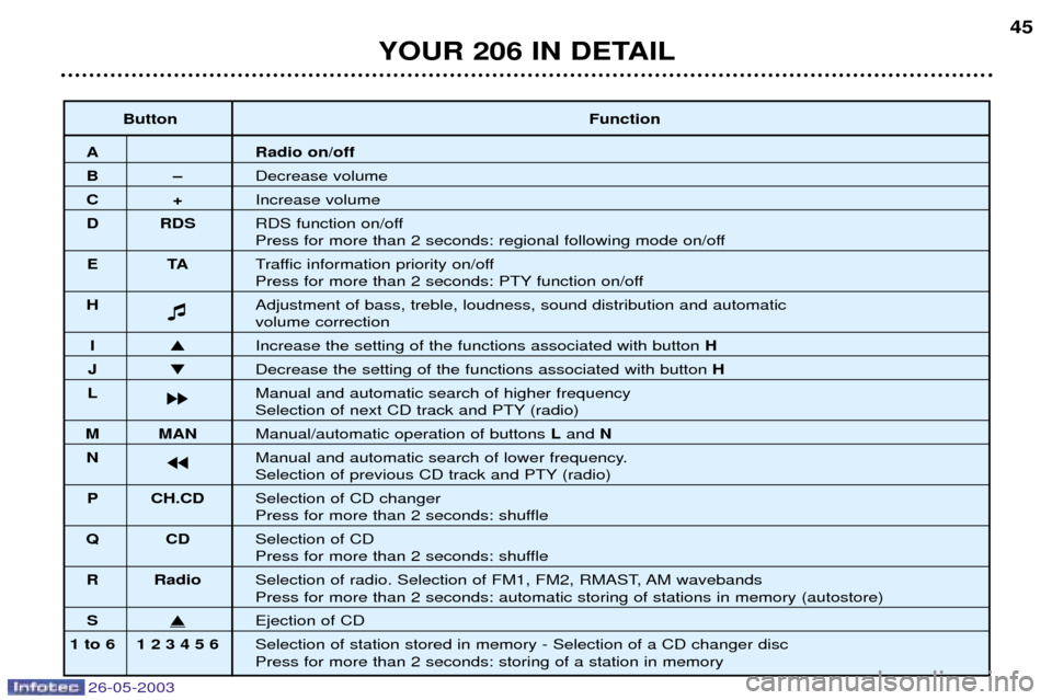 Peugeot 206 SW 2003 Owners Manual 26-05-2003
YOUR 206 IN DETAIL45
Button Function
A Radio on/off
BÐDecrease volume
C+Increase volume
D RDS RDS function on/off
Press for more than 2 seconds: regional following mode on/off
ET ATraffi Peugeot 206 SW 2003 Owners Manual 26-05-2003
YOUR 206 IN DETAIL45
Button Function
A Radio on/off
BÐDecrease volume
C+Increase volume
D RDS RDS function on/off
Press for more than 2 seconds: regional following mode on/off
ET ATraffi