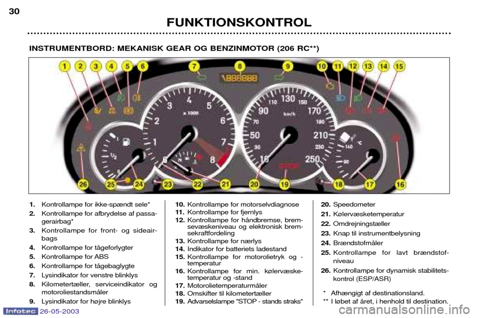 Peugeot 206 SW 2003 Instruktionsbog (in Danish) 26-05-2003
FUNKTIONSKONTROL
30
INSTRUMENTBORD: MEKANISK GEAR OG BENZINMOTOR (206 RC**)
1.
Kontrollampe for ikke-sp¾ndt sele*
2. Kontrollampe for afbrydelse af passa- gerairbag*
3. Kontrollampe for fr Peugeot 206 SW 2003 Instruktionsbog (in Danish) 26-05-2003
FUNKTIONSKONTROL
30
INSTRUMENTBORD: MEKANISK GEAR OG BENZINMOTOR (206 RC**)
1.
Kontrollampe for ikke-sp¾ndt sele*
2. Kontrollampe for afbrydelse af passa- gerairbag*
3. Kontrollampe for fr