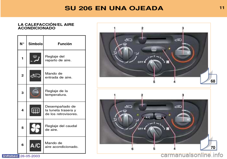 Peugeot 206 SW 2003  Manual del propietario (in Spanish) 26-05-2003
68
70
SU 206 EN UNA OJEADA11
N¡ S’mbolo Funci—n 
LA CALEFACCIîN/EL AIRE ACONDICIONADO
Reglaje del reparto de aire.
1
Mando deentrada de aire.
2
Reglaje de latemperatura.
3
Desempa–a
