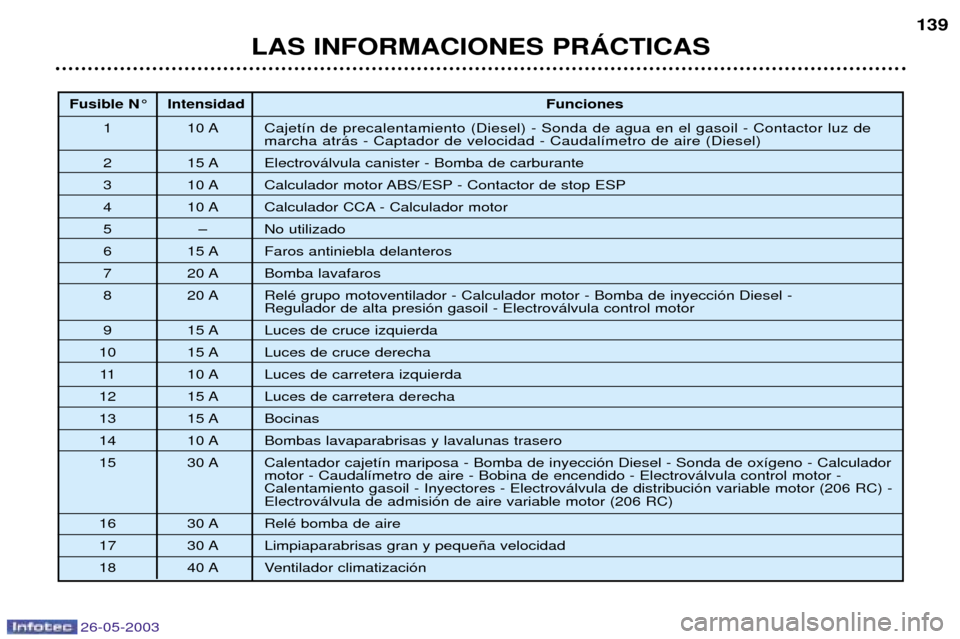 Peugeot 206 SW 2003 Manual del propietario (in Spanish) 26-05-2003
LAS INFORMACIONES PRçCTICAS139
Fusible N¡ Intensidad
Funciones
1 10 A Cajet’n de precalentamiento (Diesel) - Sonda de agua en el gasoil - Contactor luz de marcha atr‡s - Captador de v Peugeot 206 SW 2003 Manual del propietario (in Spanish) 26-05-2003
LAS INFORMACIONES PRçCTICAS139
Fusible N¡ Intensidad
Funciones
1 10 A Cajet’n de precalentamiento (Diesel) - Sonda de agua en el gasoil - Contactor luz de marcha atr‡s - Captador de v