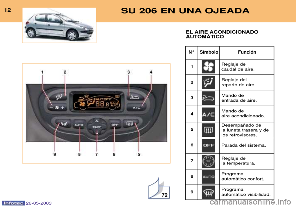 Peugeot 206 SW 2003  Manual del propietario (in Spanish) 26-05-2003
72
SU 206 EN UNA OJEADA12
N¡ S’mbolo Funci—n
EL AIRE ACONDICIONADO 
AUTOMçTICO
Reglaje de caudal de aire. Reglaje del reparto de aire. 
1 23 4 56 7 89 Mando de entrada de aire. Mando 