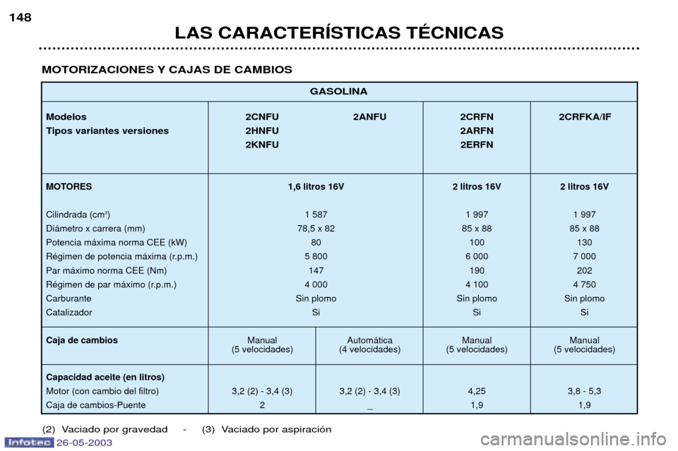 Peugeot 206 SW 2003 Manual del propietario (in Spanish) 26-05-2003
GASOLINA
Modelos 2CNFU 2ANFU 2CRFN 2CRFKA/IF
Tipos variantes versiones 2HNFU2ARFN
2KNFU 2ERFN
MOTORES 1,6 litros 16V 2 litros 16V 2 litros 16V
Cilindrada (cm 3
) 1 587 1 997 1 997
Di‡met Peugeot 206 SW 2003 Manual del propietario (in Spanish) 26-05-2003
GASOLINA
Modelos 2CNFU 2ANFU 2CRFN 2CRFKA/IF
Tipos variantes versiones 2HNFU2ARFN
2KNFU 2ERFN
MOTORES 1,6 litros 16V 2 litros 16V 2 litros 16V
Cilindrada (cm 3
) 1 587 1 997 1 997
Di‡met