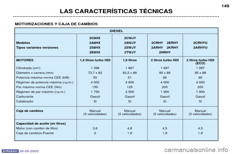 Peugeot 206 SW 2003 Manual del propietario (in Spanish) 26-05-2003
LAS CARACTERêSTICAS TƒCNICAS
149
DIESEL
2C8HX 2CWJY
Modelos 2A8HX 2AWJY 2CRHY 2ERHY 2CRHYU
Tipos variantes versiones 2S8HX 2SWJY 2ARHY 2KRHY 2ARHYU 2E8HX 2TWJY 2HRHY
MOTORES 1,4 litros tu Peugeot 206 SW 2003 Manual del propietario (in Spanish) 26-05-2003
LAS CARACTERêSTICAS TƒCNICAS
149
DIESEL
2C8HX 2CWJY
Modelos 2A8HX 2AWJY 2CRHY 2ERHY 2CRHYU
Tipos variantes versiones 2S8HX 2SWJY 2ARHY 2KRHY 2ARHYU 2E8HX 2TWJY 2HRHY
MOTORES 1,4 litros tu