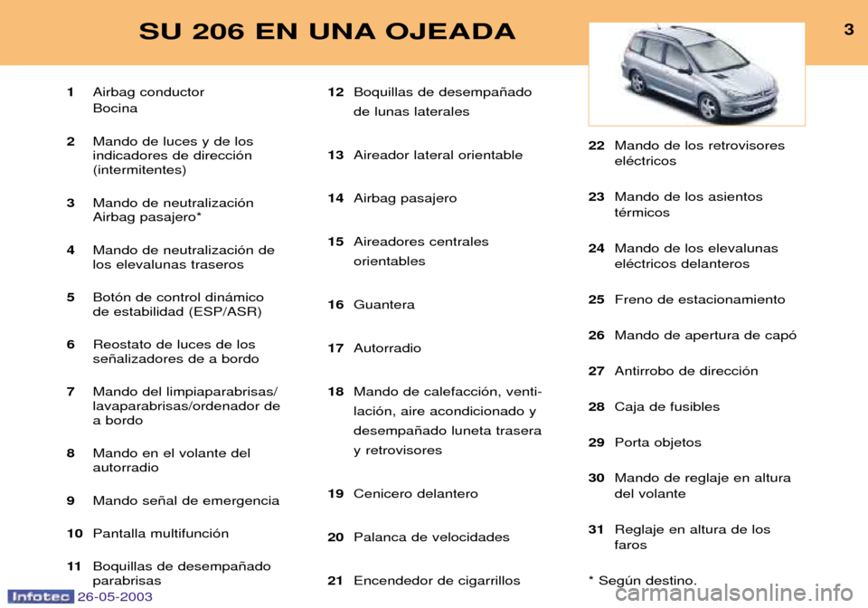 Peugeot 206 SW 2003  Manual del propietario (in Spanish) 26-05-2003
3SU 206 EN UNA OJEADA
1Airbag conductor Bocina
2 Mando de luces y de los indicadores de direcci—n(intermitentes)
3 Mando de neutralizaci—nAirbag pasajero*
4 Mando de neutralizaci—n de
