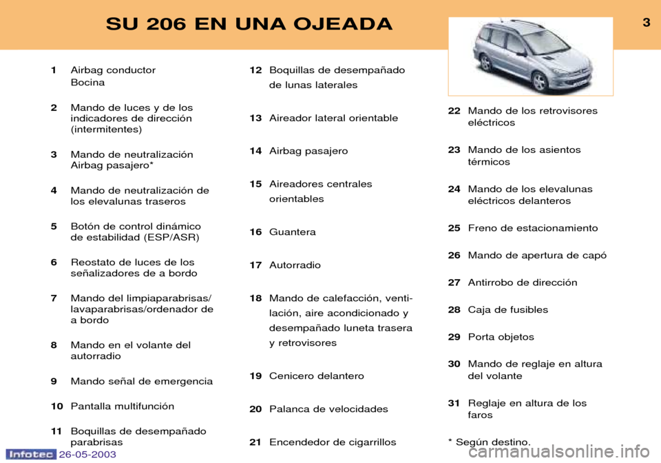 Peugeot 206 SW 2003 Manual del propietario (in Spanish) 26-05-2003
3SU 206 EN UNA OJEADA
1Airbag conductor Bocina
2 Mando de luces y de los indicadores de direcci—n(intermitentes)
3 Mando de neutralizaci—nAirbag pasajero*
4 Mando de neutralizaci—n de Peugeot 206 SW 2003 Manual del propietario (in Spanish) 26-05-2003
3SU 206 EN UNA OJEADA
1Airbag conductor Bocina
2 Mando de luces y de los indicadores de direcci—n(intermitentes)
3 Mando de neutralizaci—nAirbag pasajero*
4 Mando de neutralizaci—n de