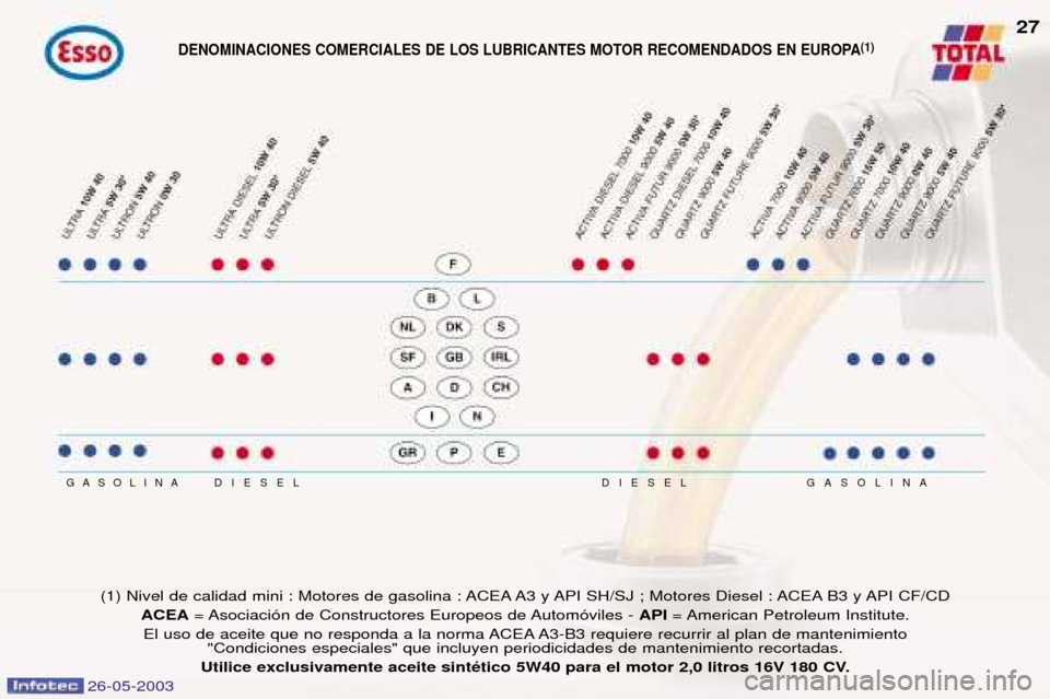 Peugeot 206 SW 2003 Manual del propietario (in Spanish) 26-05-2003
DIESEL
DIESEL
GASOLINA GASOLINA
(1) Nivel de calidad mini : Motores de gasolina : ACEA A3 y API SH/SJ ; Motores Diesel : ACEA B3 y API CF/CD
ACEA = Asociaci—n de Constructores Europeos de Peugeot 206 SW 2003 Manual del propietario (in Spanish) 26-05-2003
DIESEL
DIESEL
GASOLINA GASOLINA
(1) Nivel de calidad mini : Motores de gasolina : ACEA A3 y API SH/SJ ; Motores Diesel : ACEA B3 y API CF/CD
ACEA = Asociaci—n de Constructores Europeos de