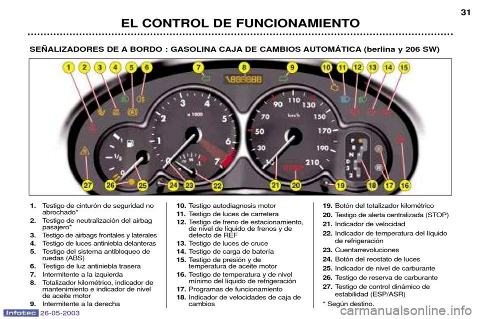 Peugeot 206 SW 2003 Manual del propietario (in Spanish) 26-05-2003
EL CONTROL DE FUNCIONAMIENTO31
SE„ALIZADORES DE A BORDO : GASOLINA CAJA DE CAMBIOS AUTOMçTICA (berlina y 206 SW)
1.
Testigo de cintur—n de seguridad no abrochado*
2. Testigo de neutral Peugeot 206 SW 2003 Manual del propietario (in Spanish) 26-05-2003
EL CONTROL DE FUNCIONAMIENTO31
SE„ALIZADORES DE A BORDO : GASOLINA CAJA DE CAMBIOS AUTOMçTICA (berlina y 206 SW)
1.
Testigo de cintur—n de seguridad no abrochado*
2. Testigo de neutral