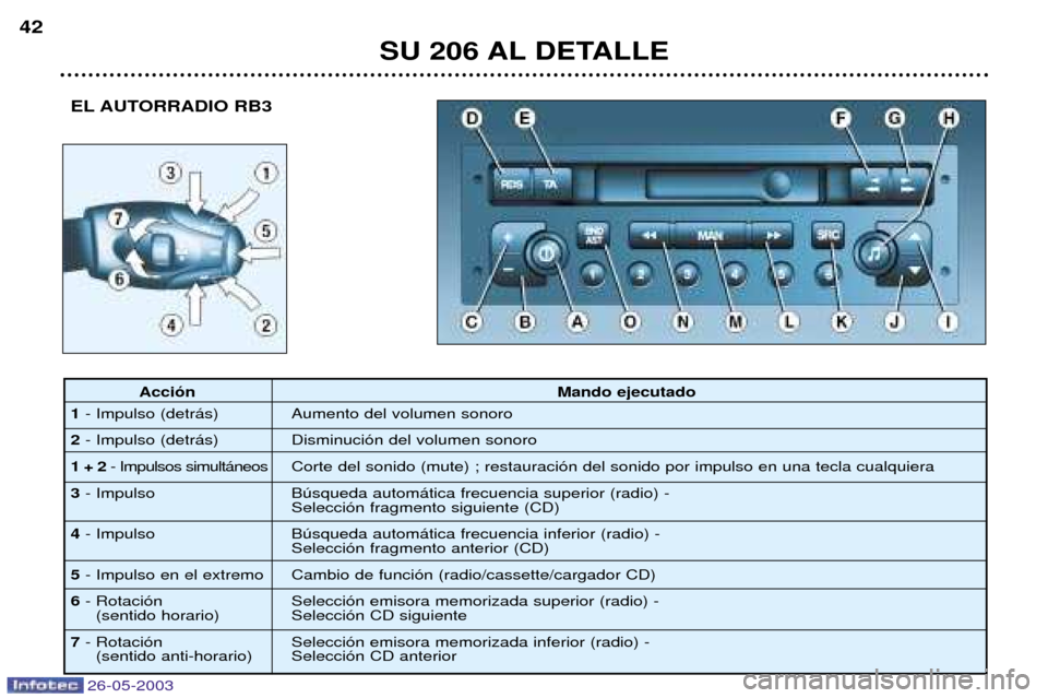 Peugeot 206 SW 2003 Manual del propietario (in Spanish) 26-05-2003
EL AUTORRADIO RB3
SU 206 AL DETALLE
42
Acci—n
Mando ejecutado
1 - Impulso (detr‡s) Aumento del volumen sonoro
2 - Impulso (detr‡s) Disminuci—n del volumen sonoro
1 + 2 - Impulsos si Peugeot 206 SW 2003 Manual del propietario (in Spanish) 26-05-2003
EL AUTORRADIO RB3
SU 206 AL DETALLE
42
Acci—n
Mando ejecutado
1 - Impulso (detr‡s) Aumento del volumen sonoro
2 - Impulso (detr‡s) Disminuci—n del volumen sonoro
1 + 2 - Impulsos si