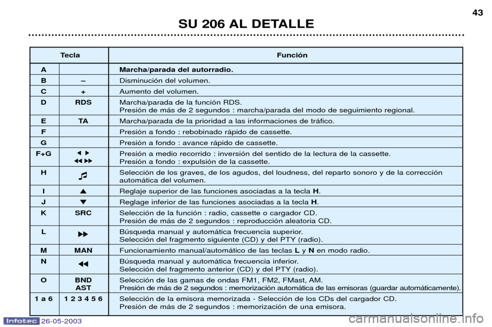 Peugeot 206 SW 2003 Manual del propietario (in Spanish) 26-05-2003
SU 206 AL DETALLE43
Tecla
Funci—n
A Marcha/parada del autorradio.
BÐDisminuci—n del volumen.
C+Aumento del volumen.
D RDS Marcha/parada de la funci—n RDS.
Presi—n de m‡s de 2 se Peugeot 206 SW 2003 Manual del propietario (in Spanish) 26-05-2003
SU 206 AL DETALLE43
Tecla
Funci—n
A Marcha/parada del autorradio.
BÐDisminuci—n del volumen.
C+Aumento del volumen.
D RDS Marcha/parada de la funci—n RDS.
Presi—n de m‡s de 2 se